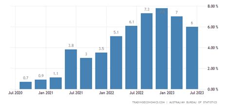 australian annual inflation rate history